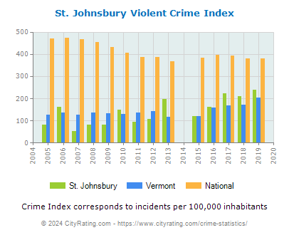 St. Johnsbury Violent Crime vs. State and National Per Capita