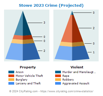 Stowe Crime 2023