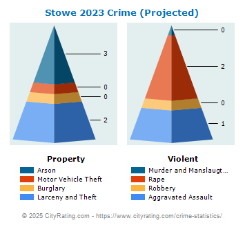 Stowe Crime 2023