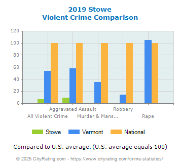 Stowe Violent Crime vs. State and National Comparison