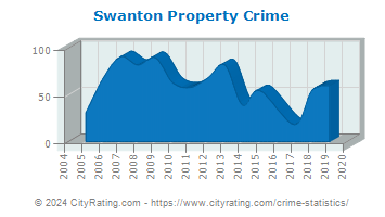 Swanton Property Crime