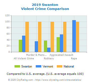 Swanton Violent Crime vs. State and National Comparison