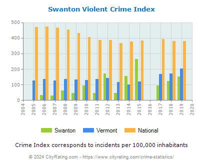 Swanton Violent Crime vs. State and National Per Capita