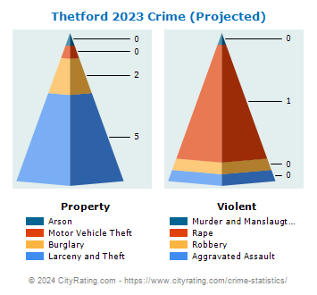 Thetford Crime 2023