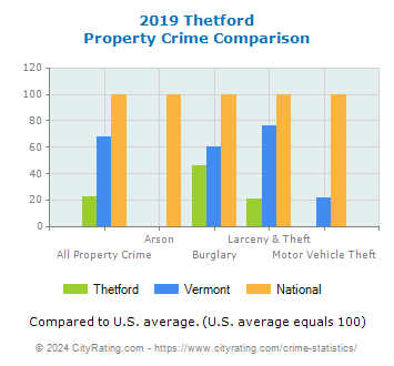 Thetford Property Crime vs. State and National Comparison