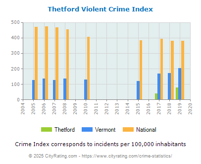 Thetford Violent Crime vs. State and National Per Capita