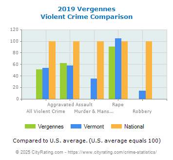 Vergennes Violent Crime vs. State and National Comparison