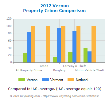 Vernon Property Crime vs. State and National Comparison