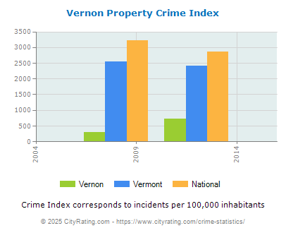 Vernon Property Crime vs. State and National Per Capita