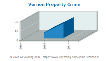 Vernon Property Crime