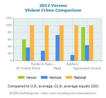 Vernon Violent Crime vs. State and National Comparison