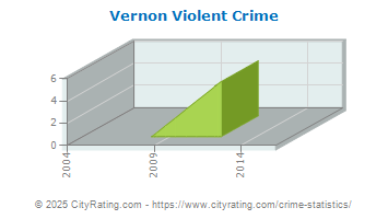 Vernon Violent Crime