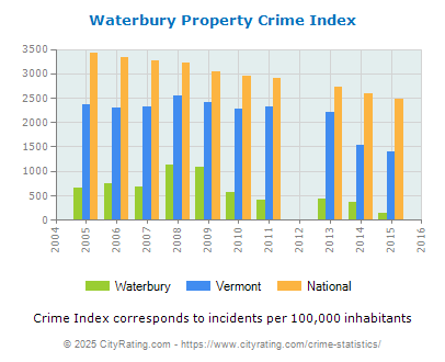 Waterbury Property Crime vs. State and National Per Capita