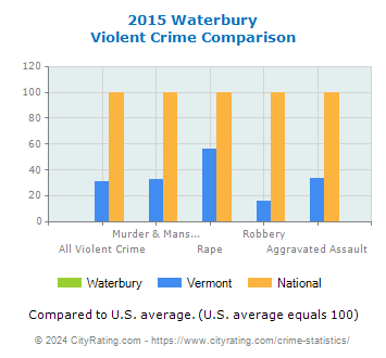 Waterbury Violent Crime vs. State and National Comparison