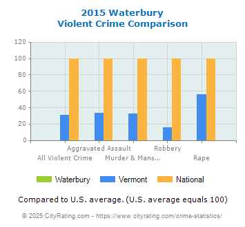 Waterbury Violent Crime vs. State and National Comparison