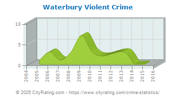 crime waterbury vista buena georgia violent cityrating vermont totals versus projected actual statistics