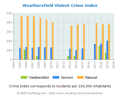 Weathersfield Violent Crime vs. State and National Per Capita