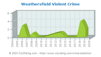 Weathersfield Violent Crime