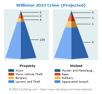 Williston Crime 2023