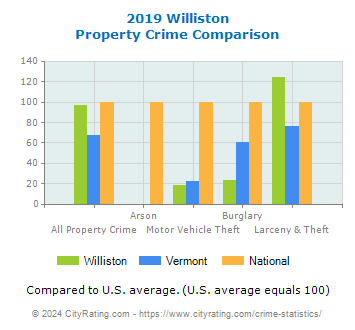 Williston Property Crime vs. State and National Comparison