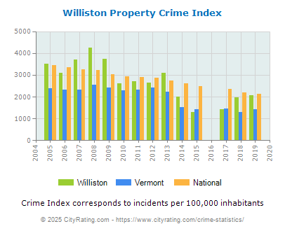 Williston Property Crime vs. State and National Per Capita