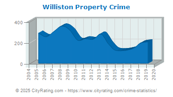 Williston Property Crime