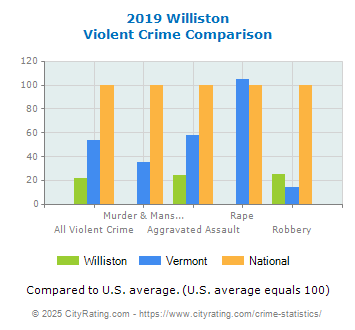 Williston Violent Crime vs. State and National Comparison