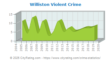 Williston Violent Crime