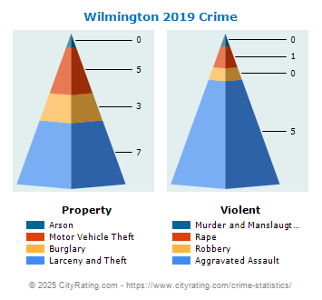 Wilmington Crime 2019