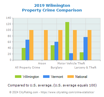 Wilmington Property Crime vs. State and National Comparison