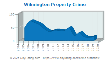 Wilmington Property Crime