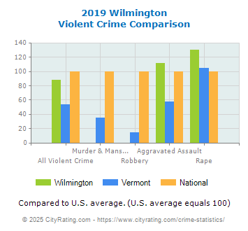 Wilmington Violent Crime vs. State and National Comparison