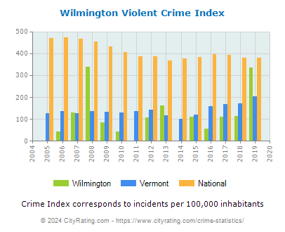Wilmington Violent Crime vs. State and National Per Capita