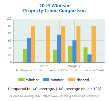 Windsor Property Crime vs. State and National Comparison