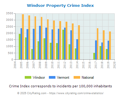 Windsor Property Crime vs. State and National Per Capita