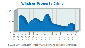 Windsor Property Crime