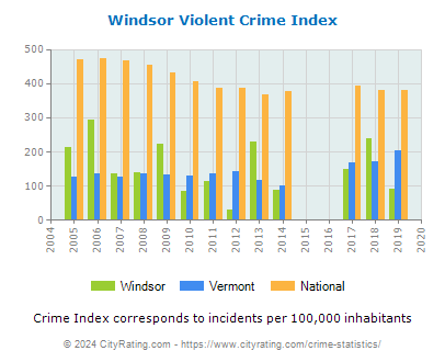 Windsor Violent Crime vs. State and National Per Capita