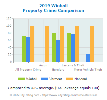 Winhall Property Crime vs. State and National Comparison