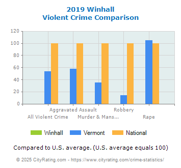 Winhall Violent Crime vs. State and National Comparison