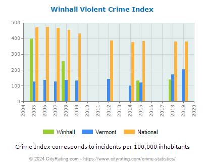 Winhall Violent Crime vs. State and National Per Capita