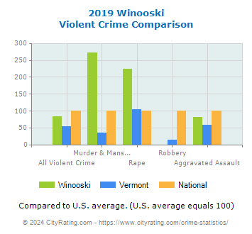 Winooski Violent Crime vs. State and National Comparison