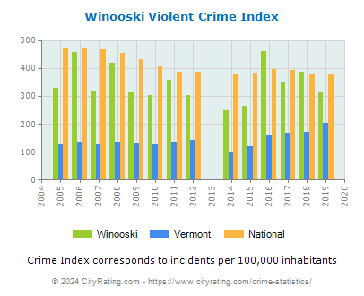 Winooski Violent Crime vs. State and National Per Capita