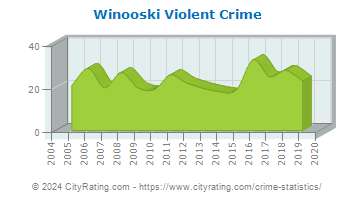 Winooski Violent Crime