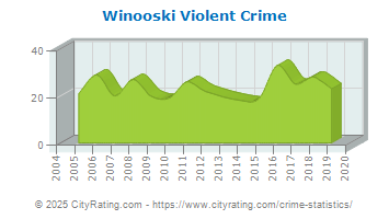 Winooski Violent Crime