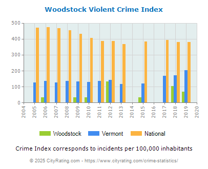 Woodstock Violent Crime vs. State and National Per Capita