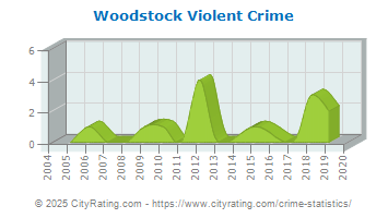 Woodstock Violent Crime