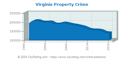 Virginia Property Crime