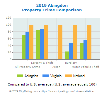 Abingdon Property Crime vs. State and National Comparison