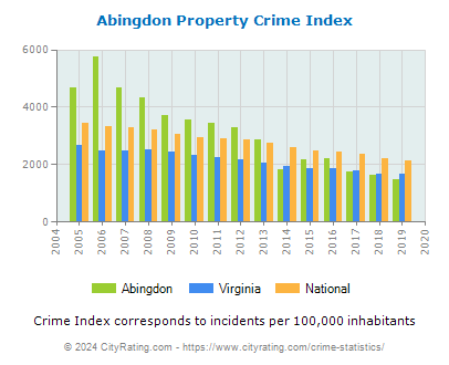 Abingdon Property Crime vs. State and National Per Capita