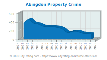 Abingdon Property Crime